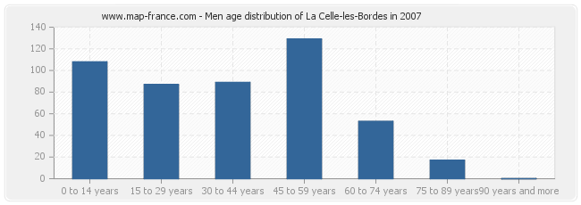 Men age distribution of La Celle-les-Bordes in 2007